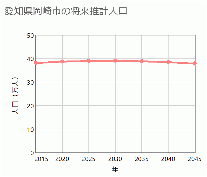 岡崎市の将来推計人口