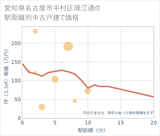 愛知県名古屋市中村区畑江通の徒歩距離別の中古戸建て坪単価