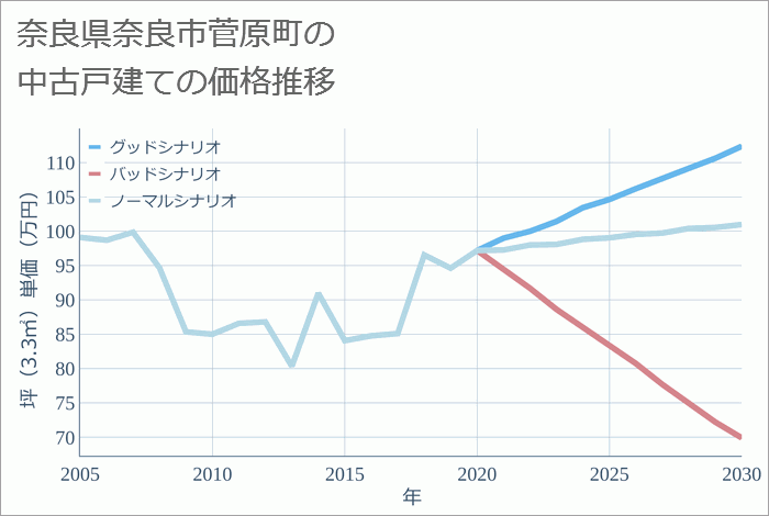 奈良県奈良市菅原町の中古戸建て価格推移