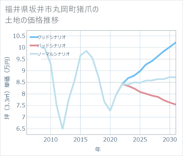 福井県坂井市丸岡町猪爪の土地価格推移