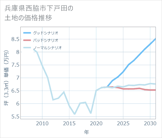 兵庫県西脇市下戸田の土地価格推移