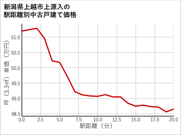 新潟県上越市上源入の徒歩距離別の中古戸建て坪単価