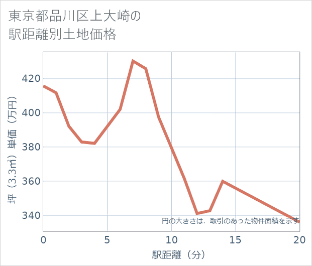 東京都品川区上大崎の徒歩距離別の土地坪単価