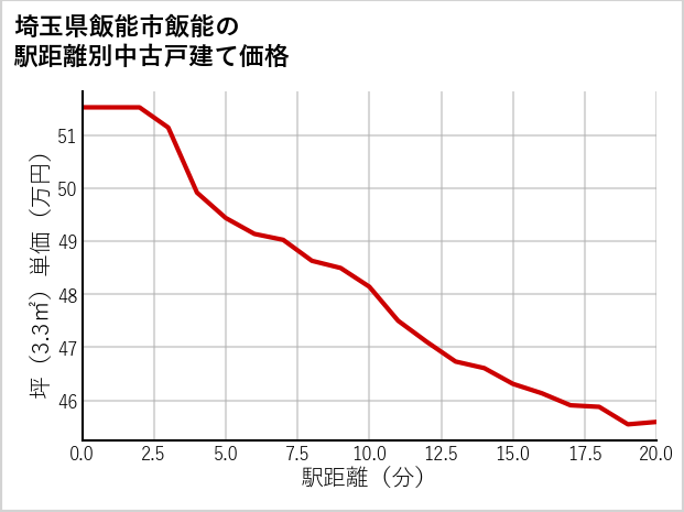 埼玉県飯能市飯能の徒歩距離別の中古戸建て坪単価