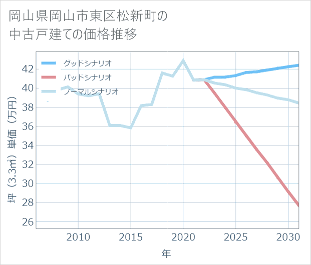 岡山県岡山市東区松新町の中古戸建て価格推移