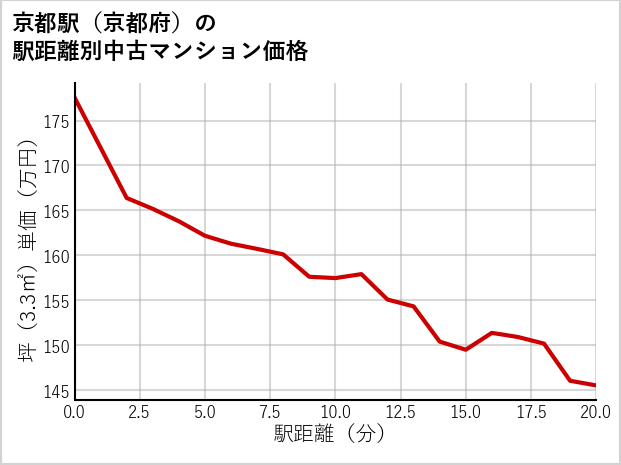 京都駅（京都府）の徒歩距離別の中古マンション坪単価