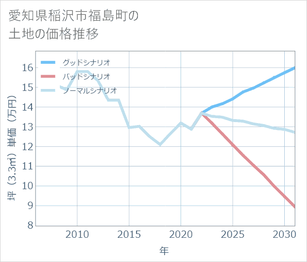 愛知県稲沢市福島町の土地価格推移
