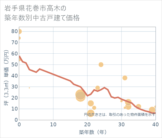 岩手県花巻市高木の築年数別の中古戸建て坪単価