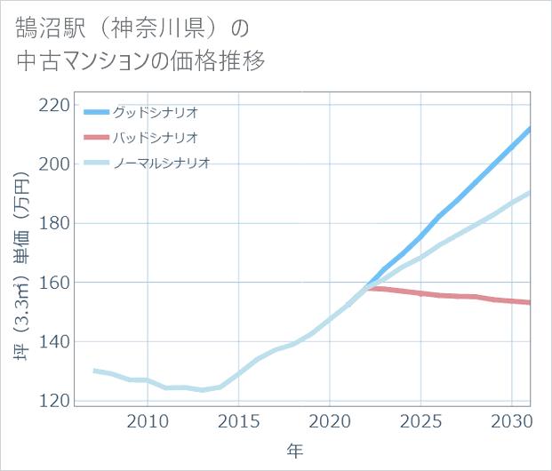 鵠沼駅(神奈川県)の中古マンション価格推移