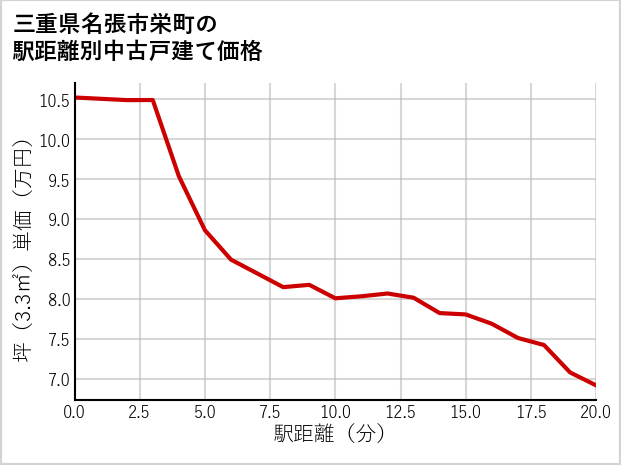 三重県名張市栄町の徒歩距離別の中古戸建て坪単価