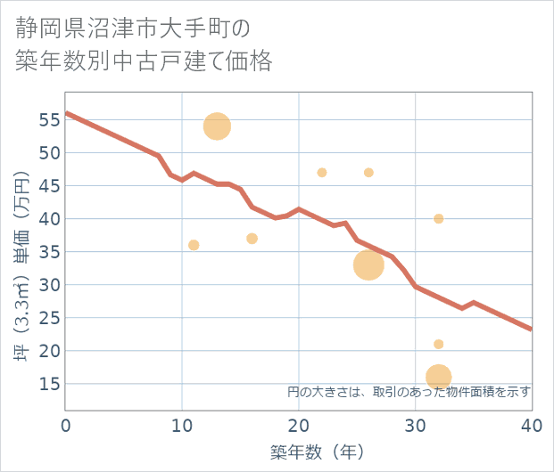 静岡県沼津市大手町の築年数別の中古戸建て坪単価