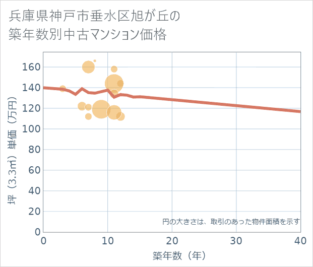 兵庫県神戸市垂水区旭が丘の築年数別の中古マンション坪単価