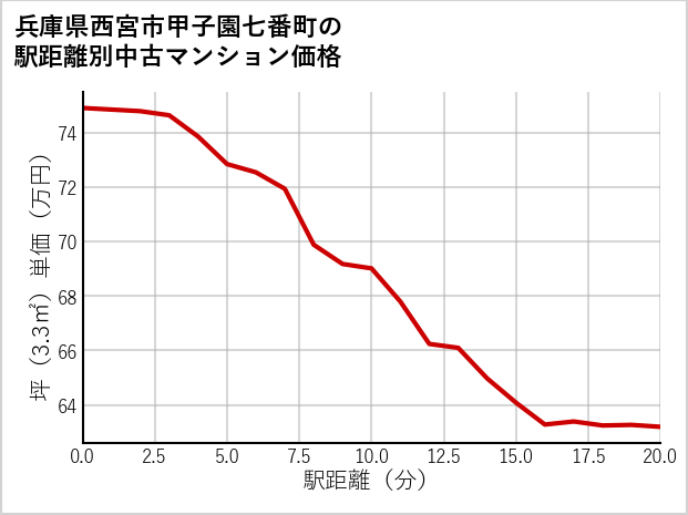 兵庫県西宮市甲子園七番町の徒歩距離別の中古マンション坪単価