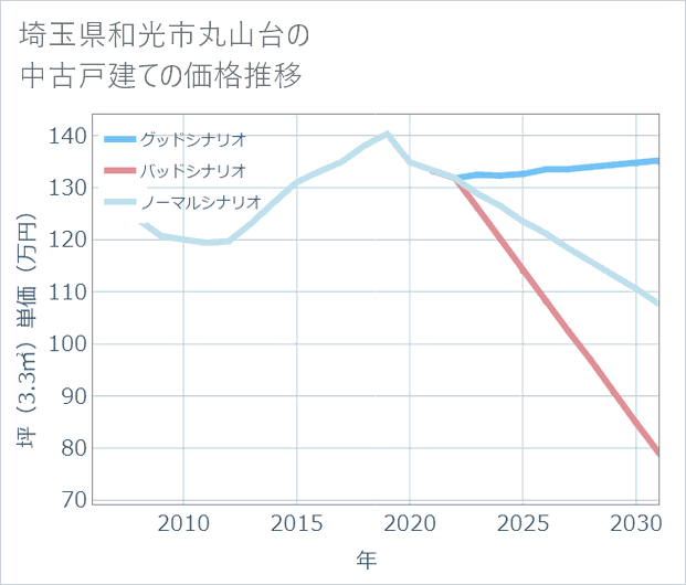 埼玉県和光市丸山台の中古戸建て価格推移