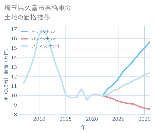 埼玉県久喜市栗橋東の土地価格推移