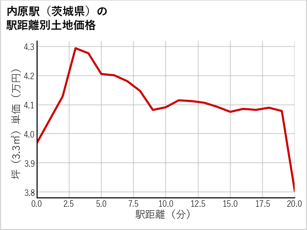 内原駅（茨城県）の徒歩距離別の土地坪単価