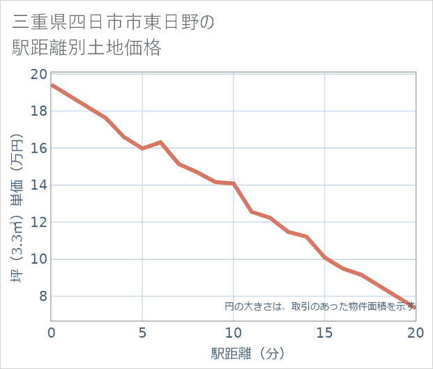 三重県四日市市東日野の徒歩距離別の土地坪単価
