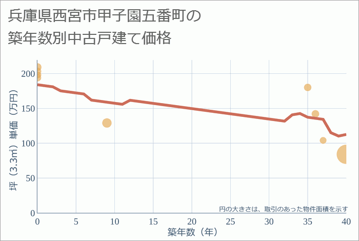 兵庫県西宮市甲子園五番町の築年数別の中古戸建て坪単価