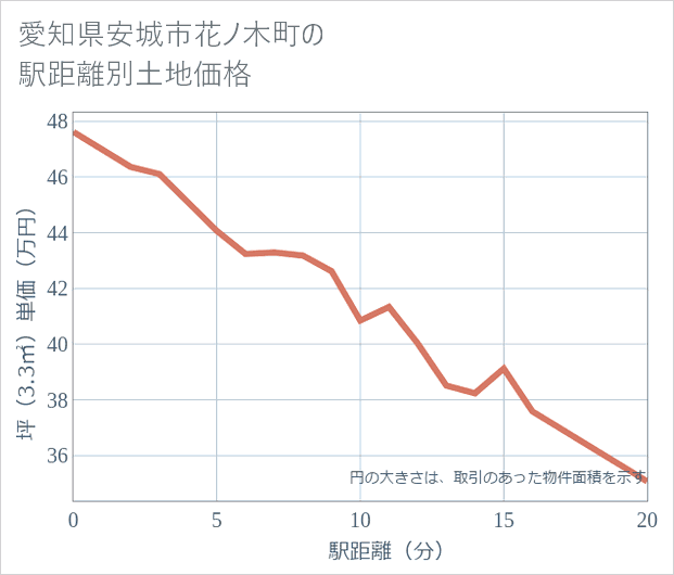 愛知県安城市花ノ木町の徒歩距離別の土地坪単価