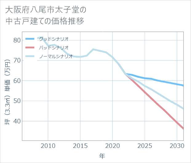 大阪府八尾市太子堂の中古戸建て価格推移