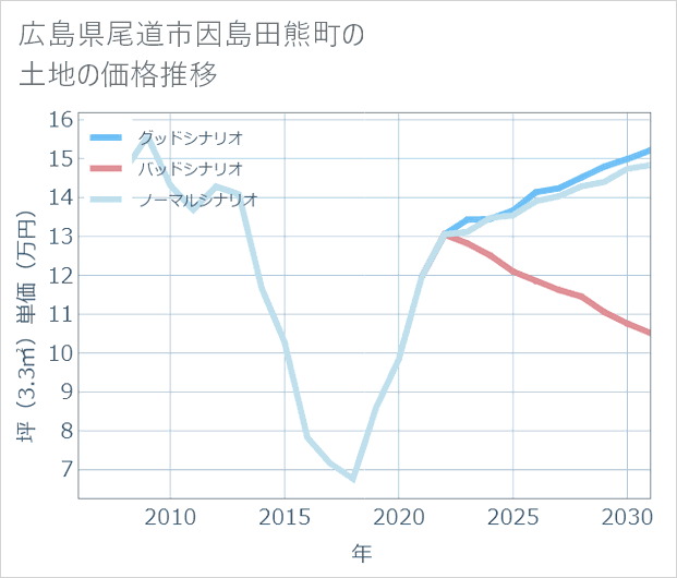 広島県尾道市因島田熊町の土地価格推移