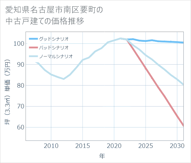 愛知県名古屋市南区要町の中古戸建て価格推移