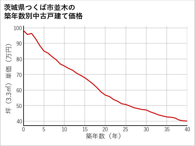 茨城県つくば市並木の築年数別の中古戸建て坪単価