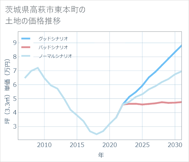 茨城県高萩市東本町の土地価格推移