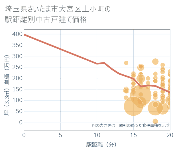 埼玉県さいたま市大宮区上小町の徒歩距離別の中古戸建て坪単価