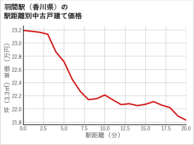 羽間駅（香川県）の徒歩距離別の中古戸建て坪単価