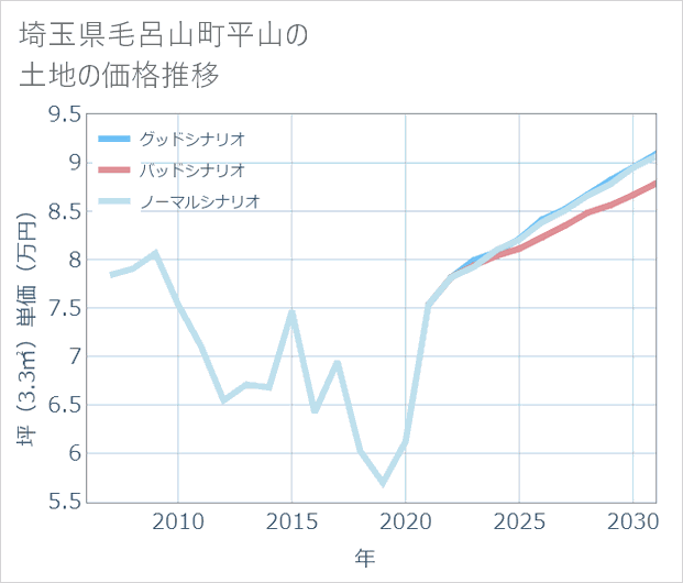 埼玉県毛呂山町平山の土地価格推移