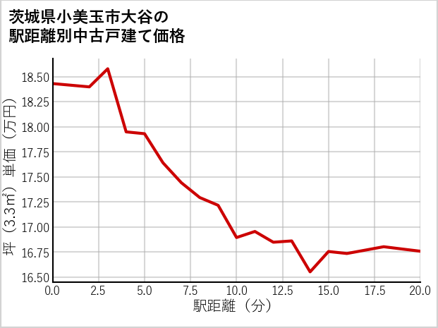 茨城県小美玉市大谷の徒歩距離別の中古戸建て坪単価