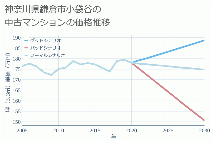 神奈川県鎌倉市小袋谷の中古マンション価格推移