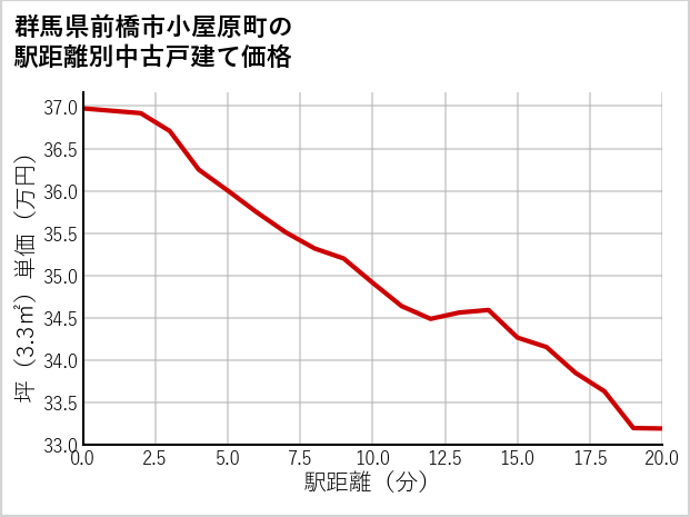 群馬県前橋市小屋原町の徒歩距離別の中古戸建て坪単価