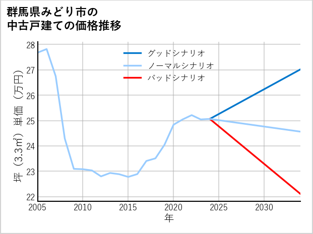 群馬県みどり市の中古戸建て価格推移