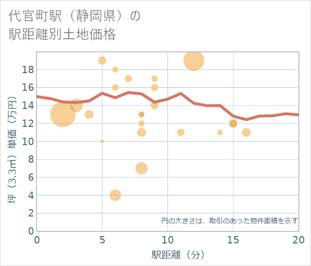 代官町駅（静岡県）の徒歩距離別の土地坪単価