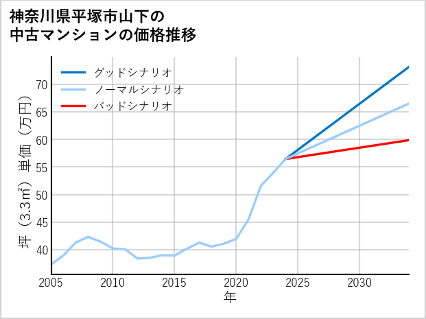 神奈川県平塚市山下の中古マンション価格推移