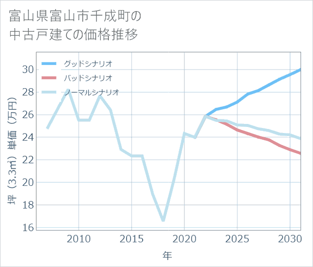 富山県富山市千成町の中古戸建て価格推移