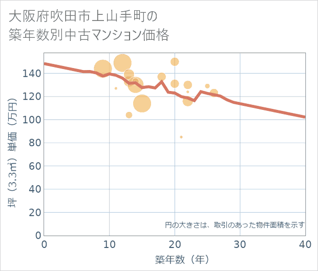 大阪府吹田市上山手町の築年数別の中古マンション坪単価