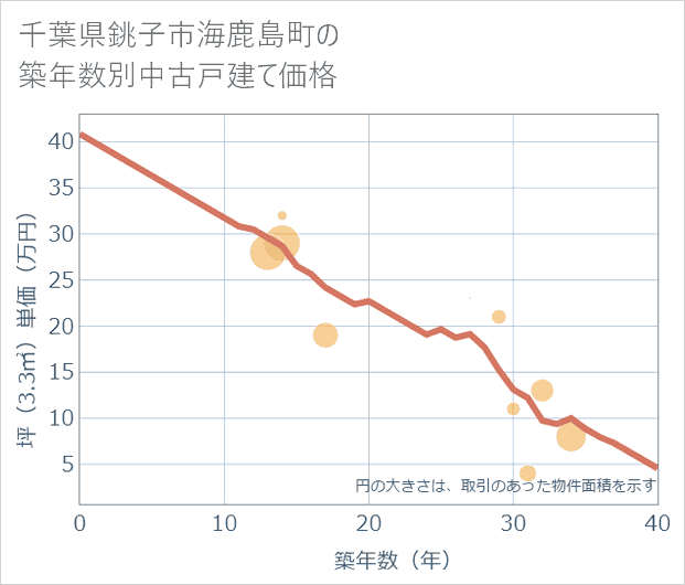 千葉県銚子市海鹿島町の築年数別の中古戸建て坪単価
