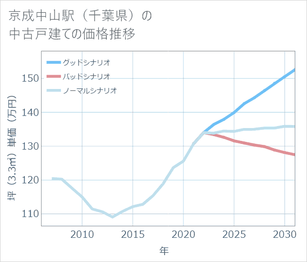 京成中山駅(千葉県)の中古戸建て価格推移