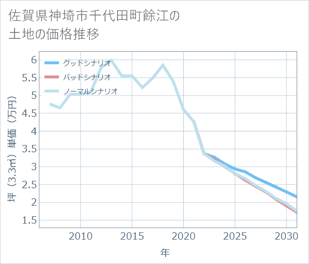 佐賀県神埼市千代田町餘江の土地価格推移