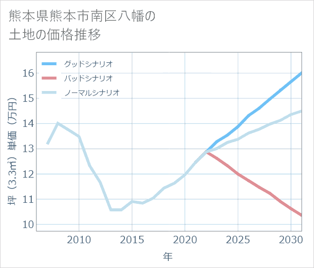 熊本県熊本市南区八幡の土地価格推移