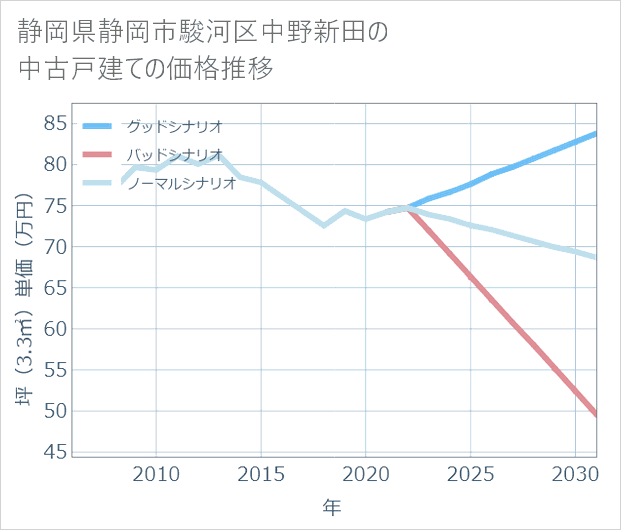 静岡県静岡市駿河区中野新田の中古戸建て価格推移