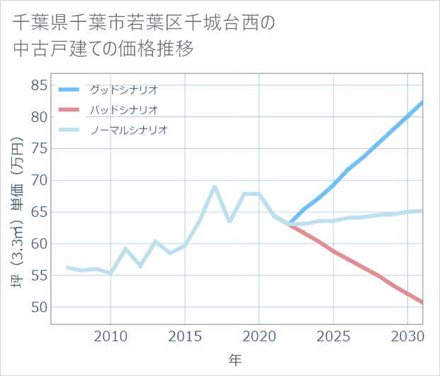 千葉県千葉市若葉区千城台西の中古戸建て価格推移