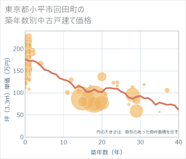 東京都小平市回田町の築年数別の中古戸建て坪単価
