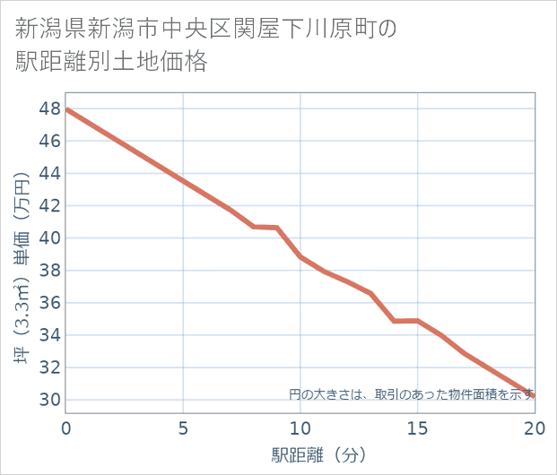 新潟県新潟市中央区関屋下川原町の徒歩距離別の土地坪単価