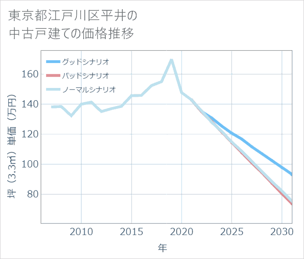 東京都江戸川区平井の中古戸建て価格推移