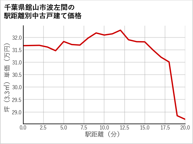 千葉県館山市波左間の徒歩距離別の中古戸建て坪単価