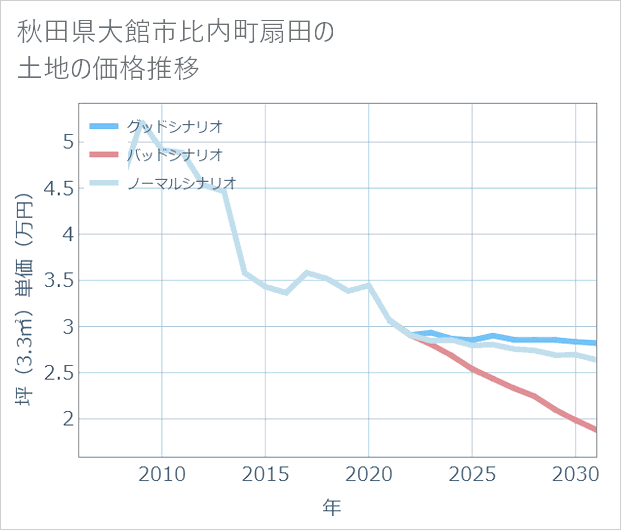 秋田県大館市比内町扇田の土地価格推移